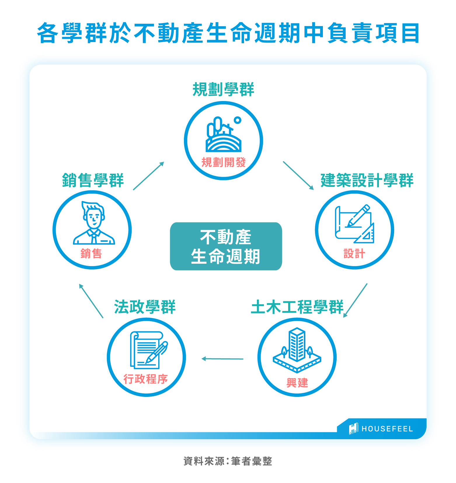 各學群於不動產生命週期中負責項目