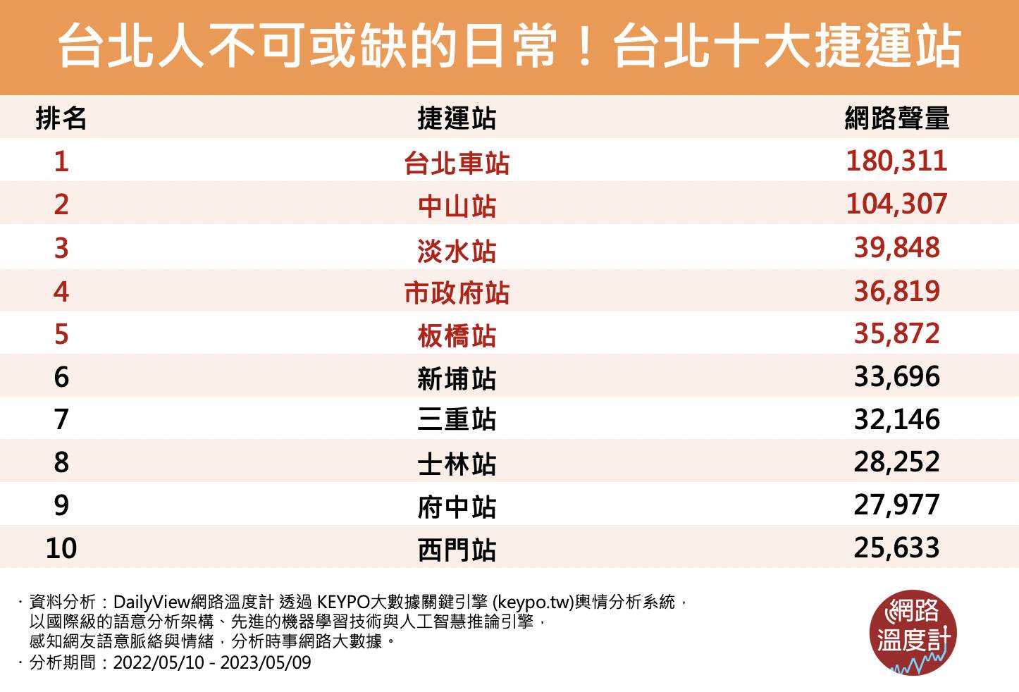 台北捷運站 排名 台北捷運站 排名