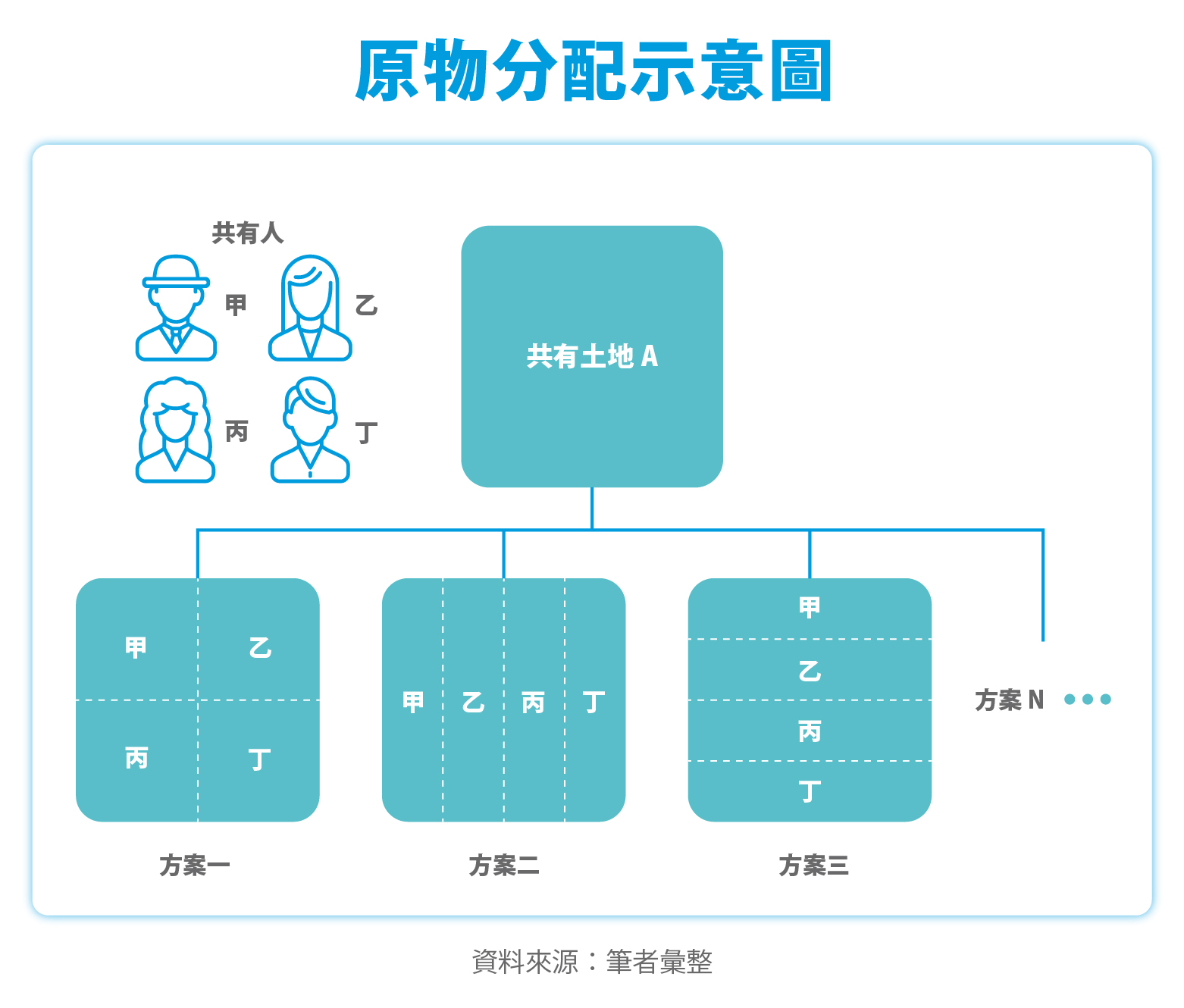 不動產共有】公同共有、分別共有差在哪？共有物分割方式？不動產共有糾紛該怎麽解決？ - HouseFeel 房感