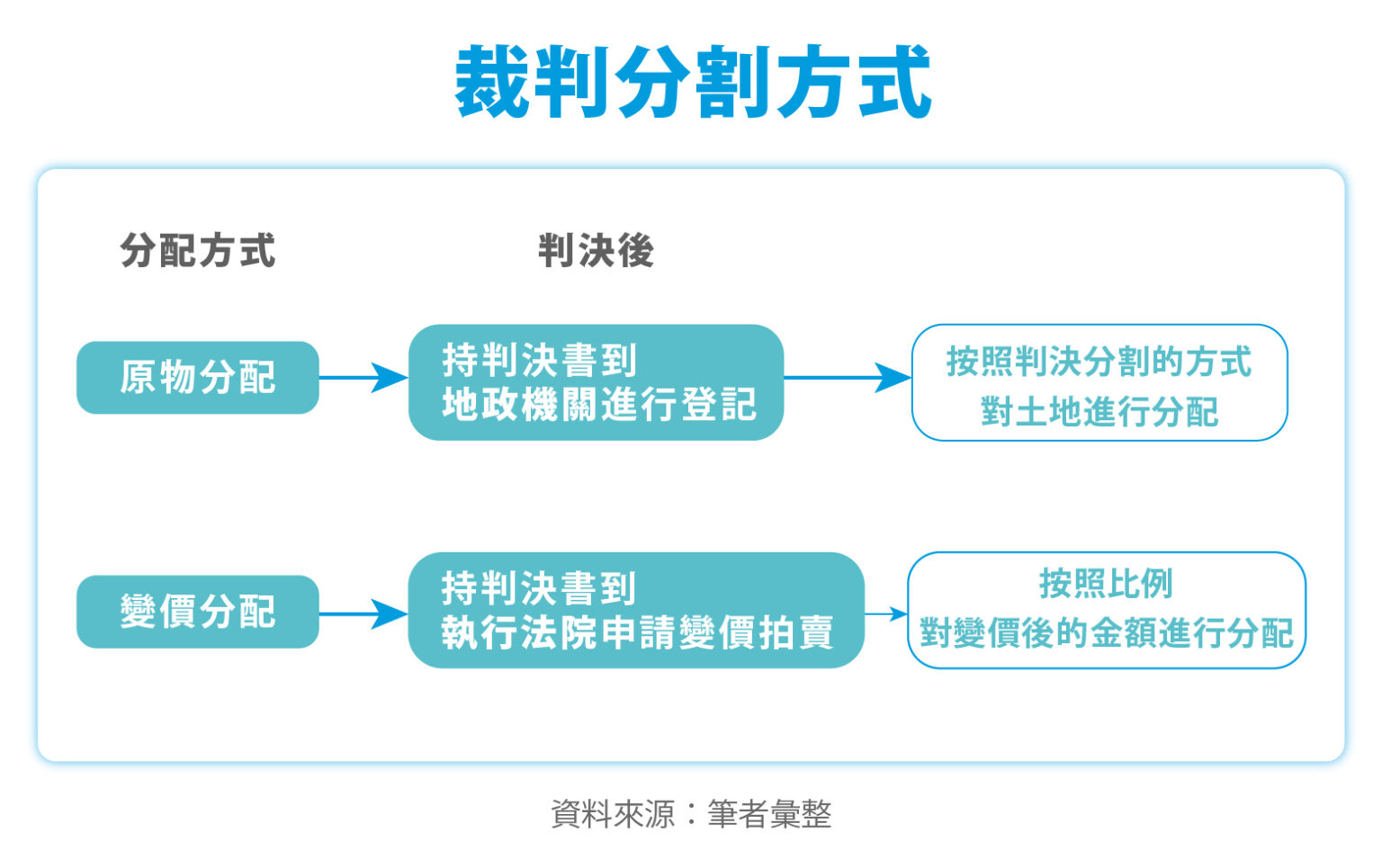 【不動產共有】公同共有、分別共有差在哪?共有物分割方式?不動產共有糾紛該怎麽解決? - HouseFeel 房感