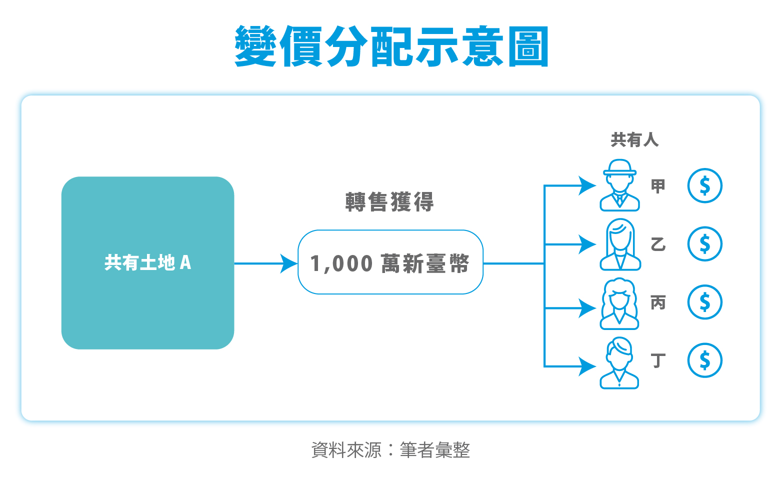 不動產共有】公同共有、分別共有差在哪？共有物分割方式？不動產共有糾紛該怎麽解決？ - HouseFeel 房感