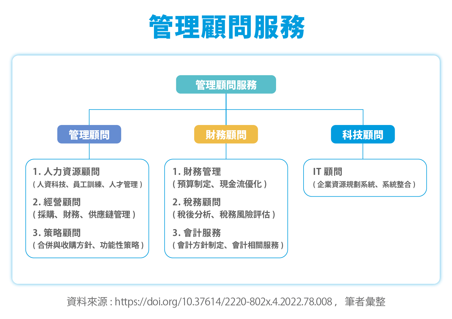 不動產管理顧問 管理顧問服務