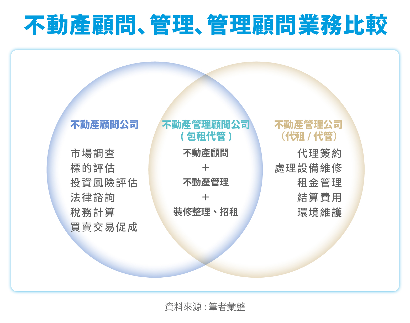 不動產管理顧問 比較