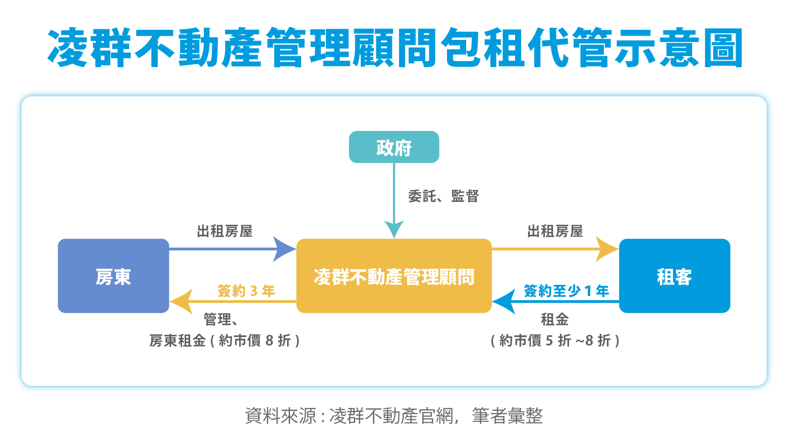 不動產管理顧問 包租代管