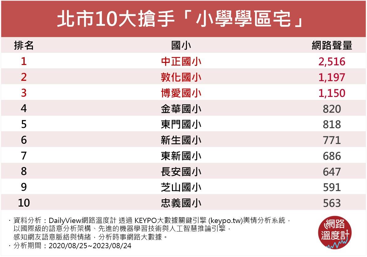 北市10大 明星學校 小學排名 北市10大 明星學校 小學排名