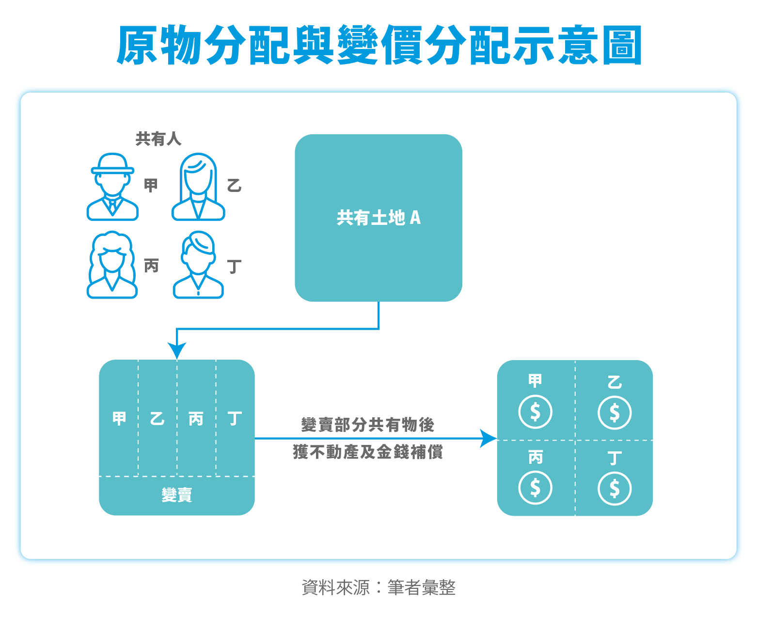 原物分配與變價分配示意圖 原物分配與變價分配示意圖