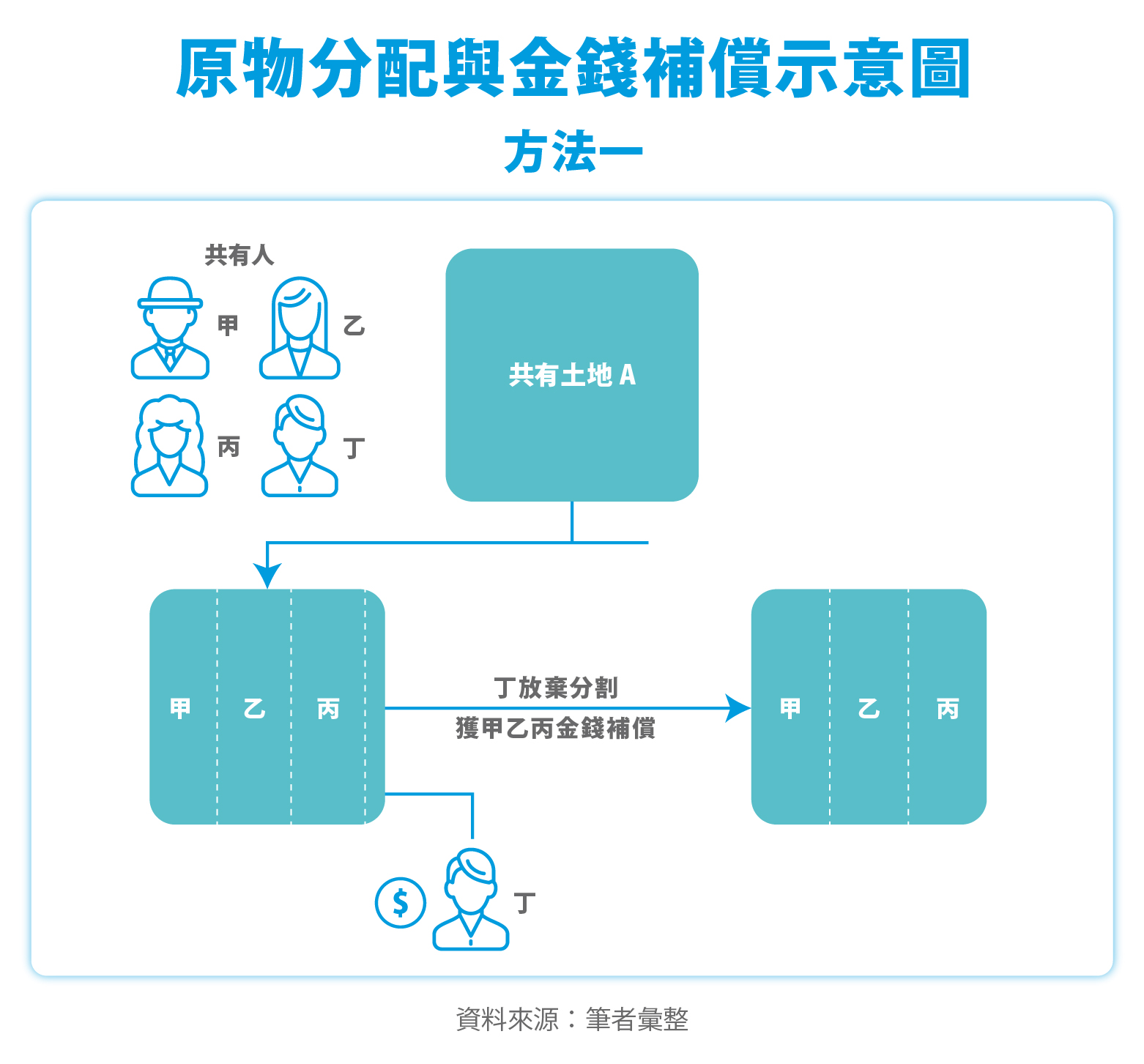 原物分配與金錢補償示意圖＿方法一