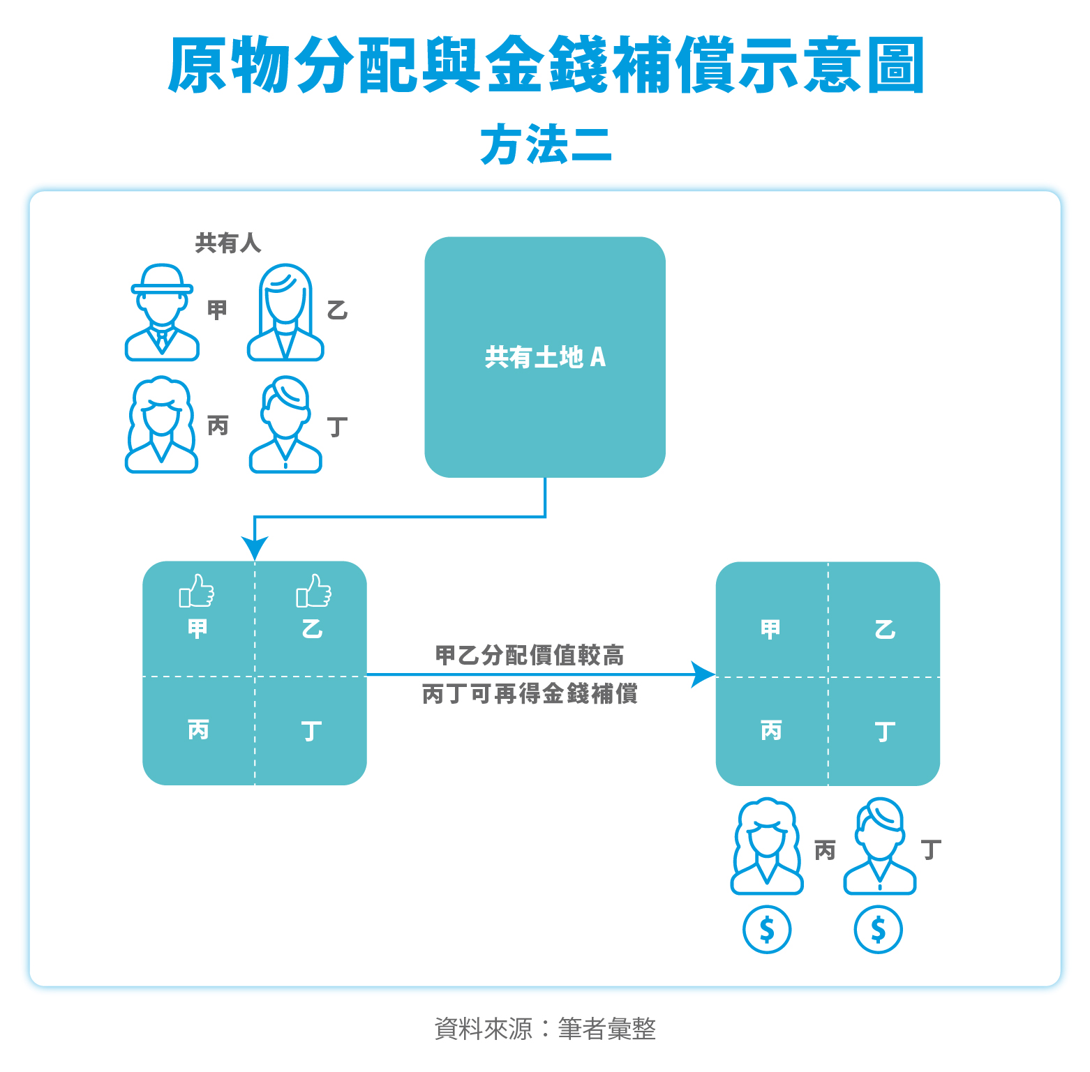 原物分配與金錢補償示意圖＿方法二