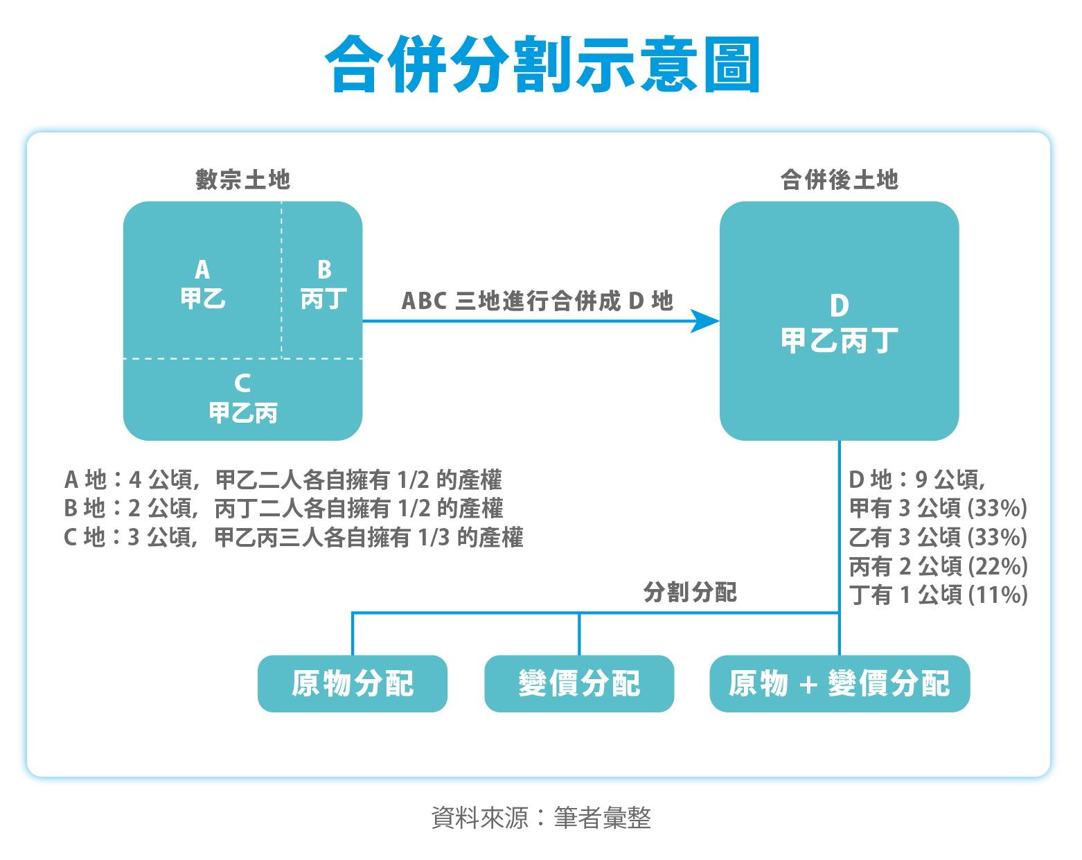 合併分割示意圖 合併分割示意圖
