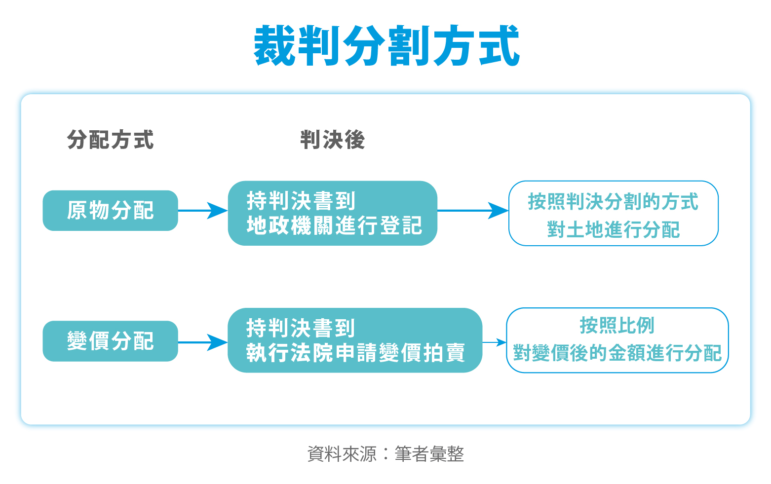 裁判分割方式 裁判分割方式
