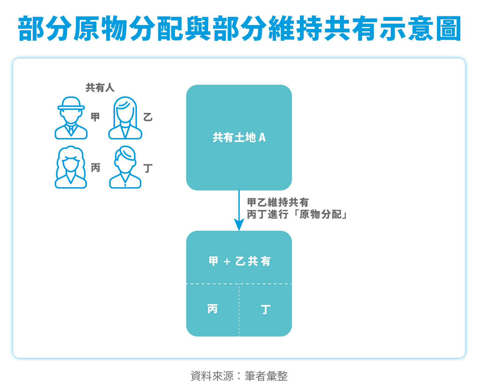 部分原物分配與部分維持共有示意圖 部分原物分配與部分維持共有示意圖