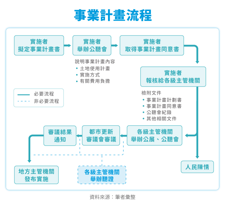 都市更新事業計畫流程