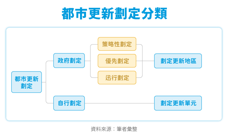 都市更新劃定分類