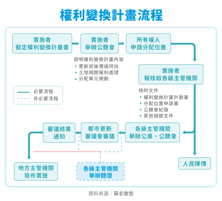 都市更新權利變換流程