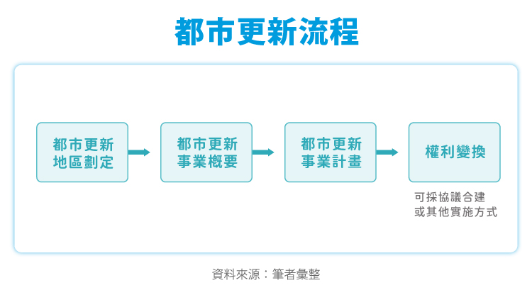 都市更新流程