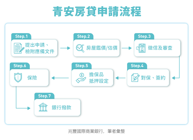 兆豐青安房貸 流程