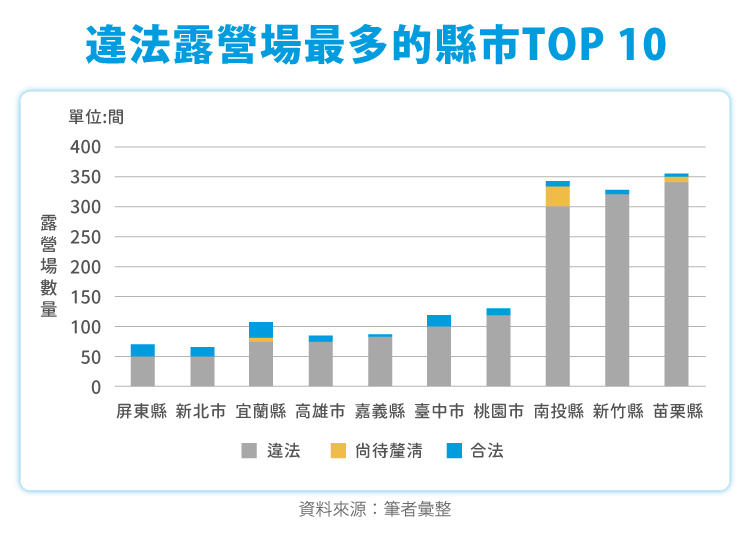 違法露營場最多的縣市TOP 10