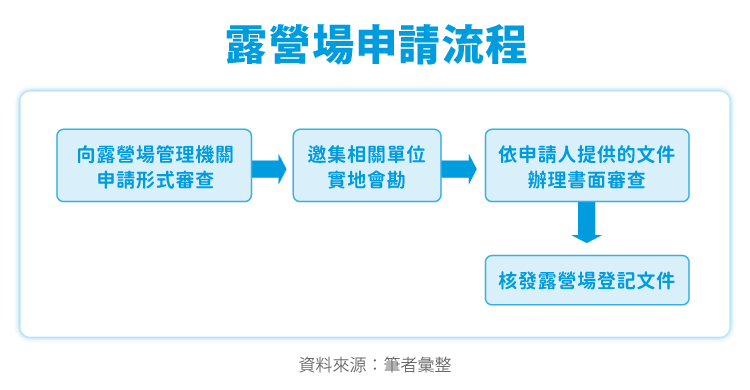露營場申請流程