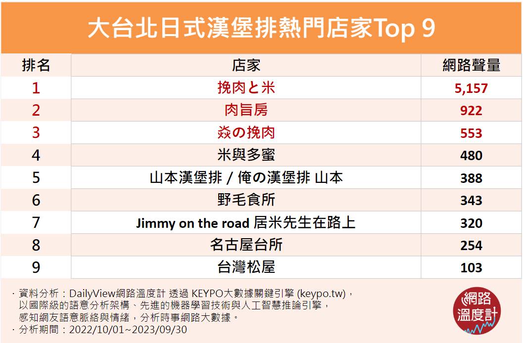 漢堡排 台北9家推薦 漢堡排 台北9家推薦