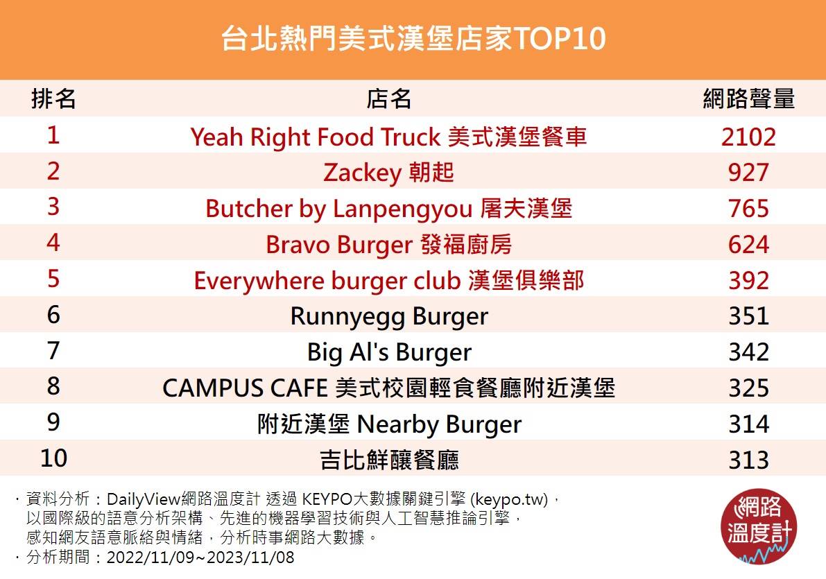 台北美式漢堡 排名 台北美式漢堡 排名