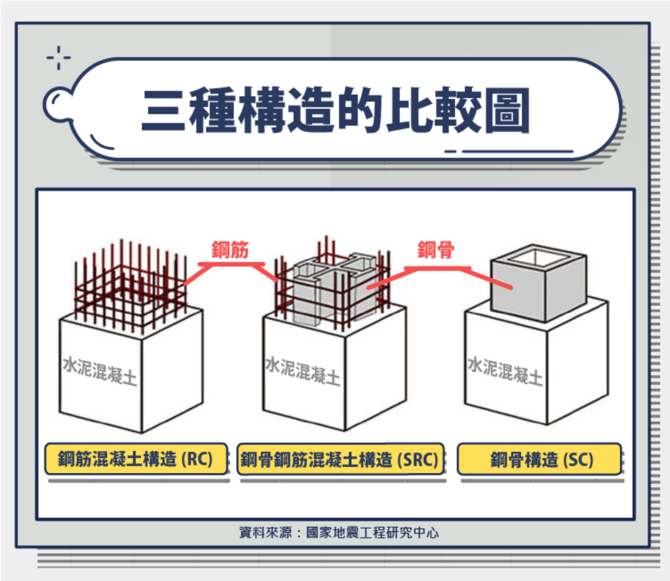RC、SRC、SC差在哪?我家建築結構耐震嗎?建築結構比較! - HouseFeel 房感