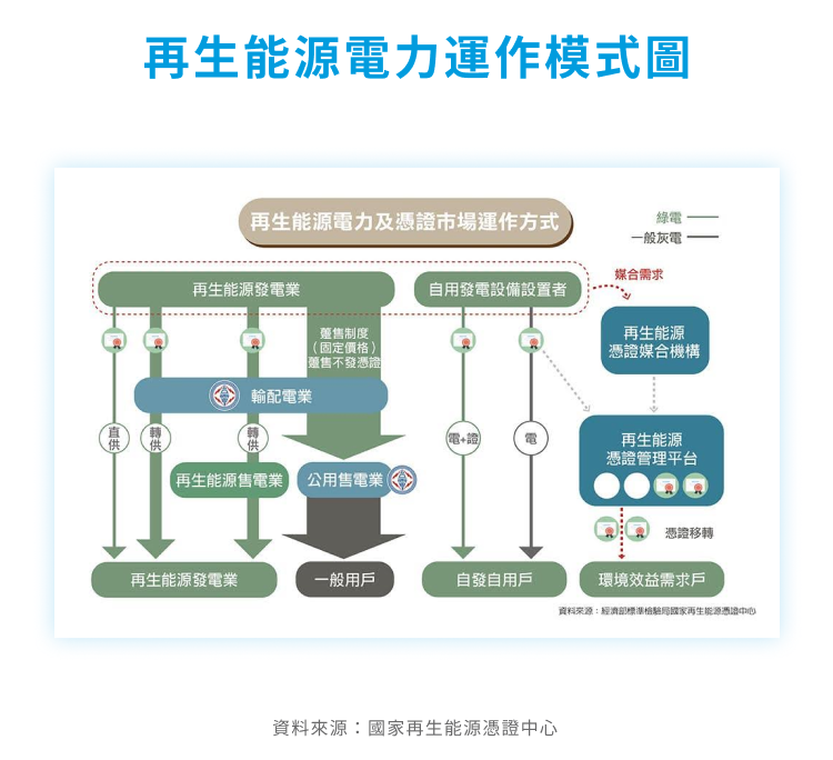 綠電交易 再生能源電力運作模式