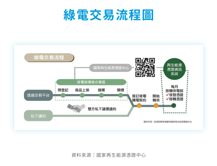 綠電交易 綠電交易流程
