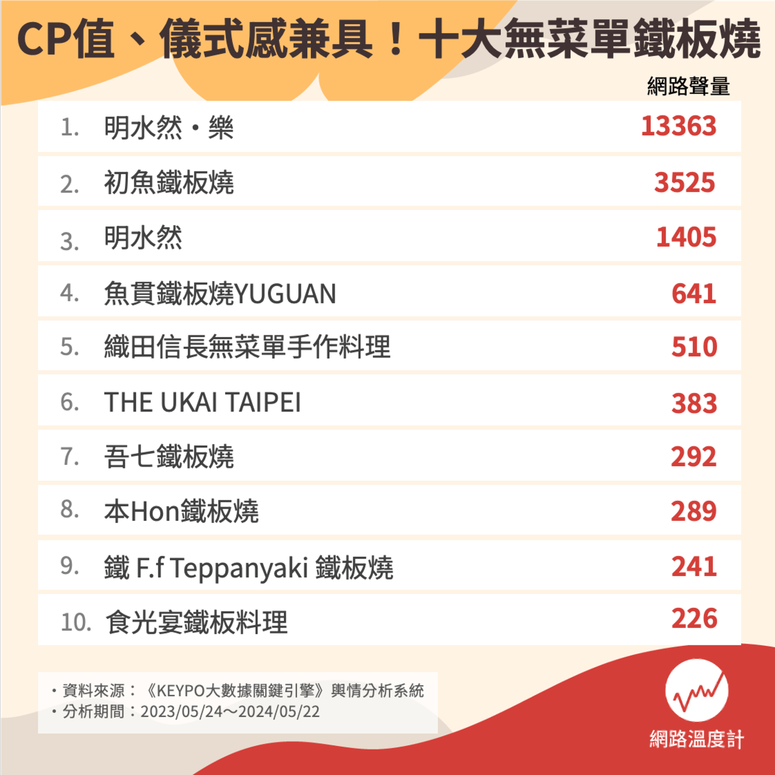 2024無菜單料理排名