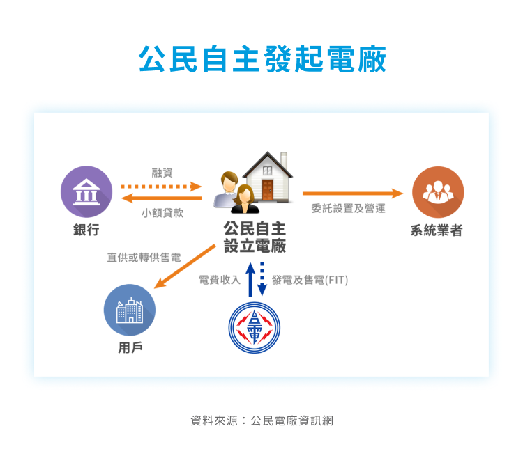 公民電廠 公民自主發起電廠 公民電廠 公民自主發起電廠