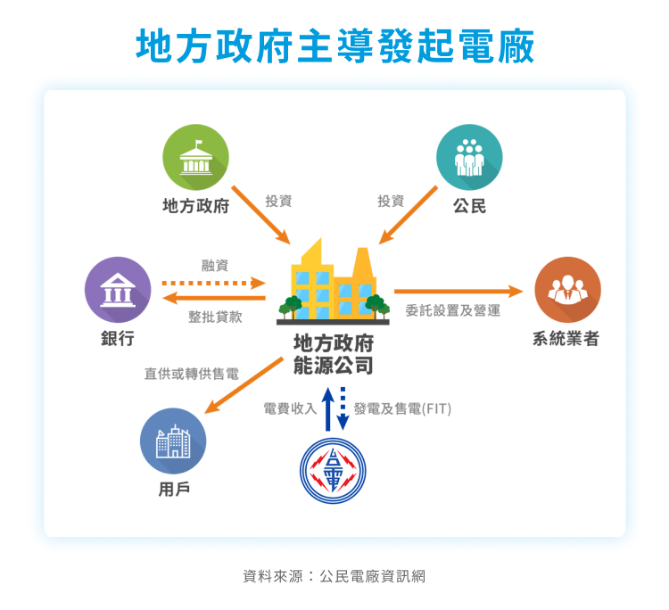 公民電廠 地方政府主導發起電廠 公民電廠 地方政府主導發起電廠