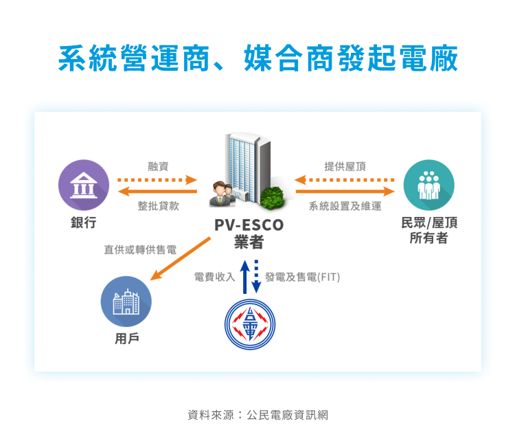 公民電廠 系統營運商、媒合商發起電廠 公民電廠 系統營運商、媒合商發起電廠
