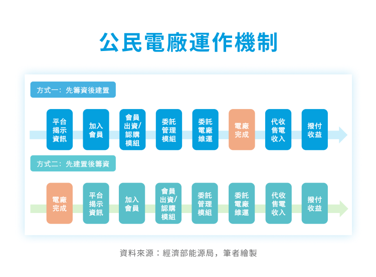 公民電廠運作機制 公民電廠運作機制