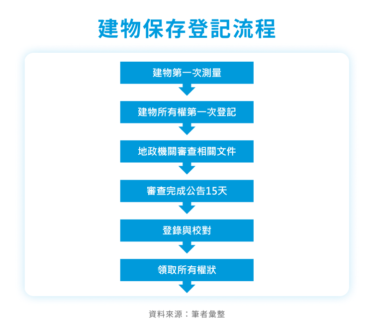建物保存登記流程 建物保存登記流程
