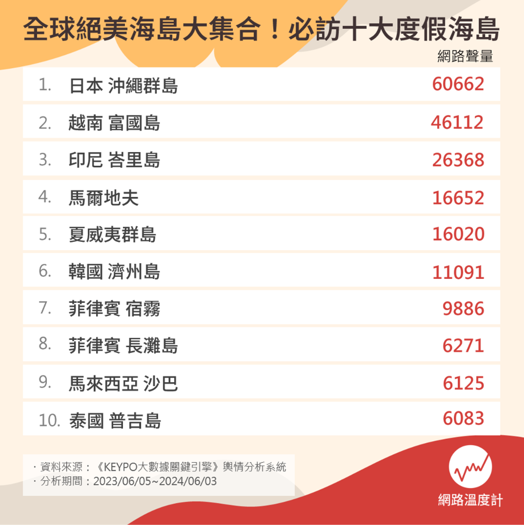 必訪十大度假海島