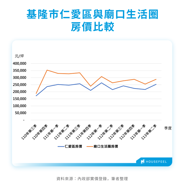 基隆市仁愛區與廟口生活圈房價比較