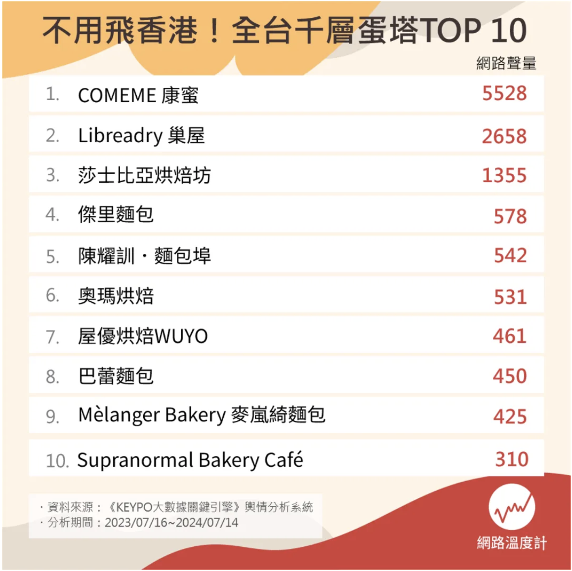 全台必吃千層蛋塔TOP 10