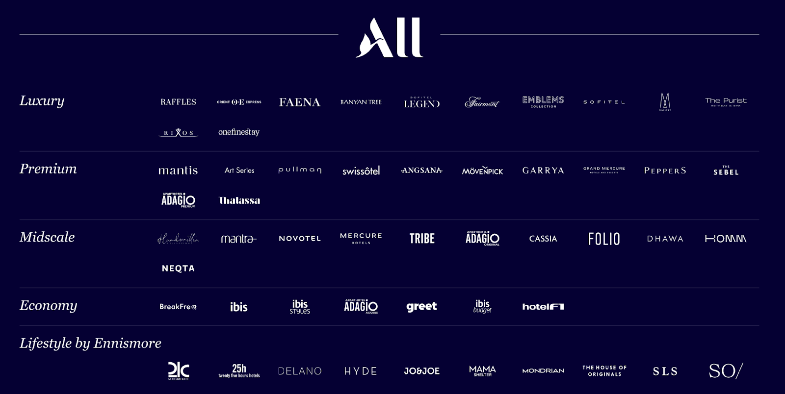 雅高集團飯店品牌