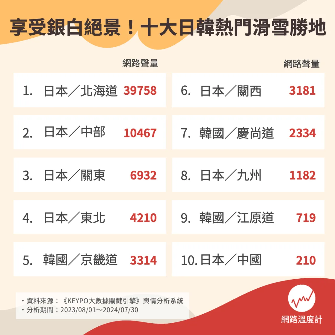 十大日韓滑雪勝地