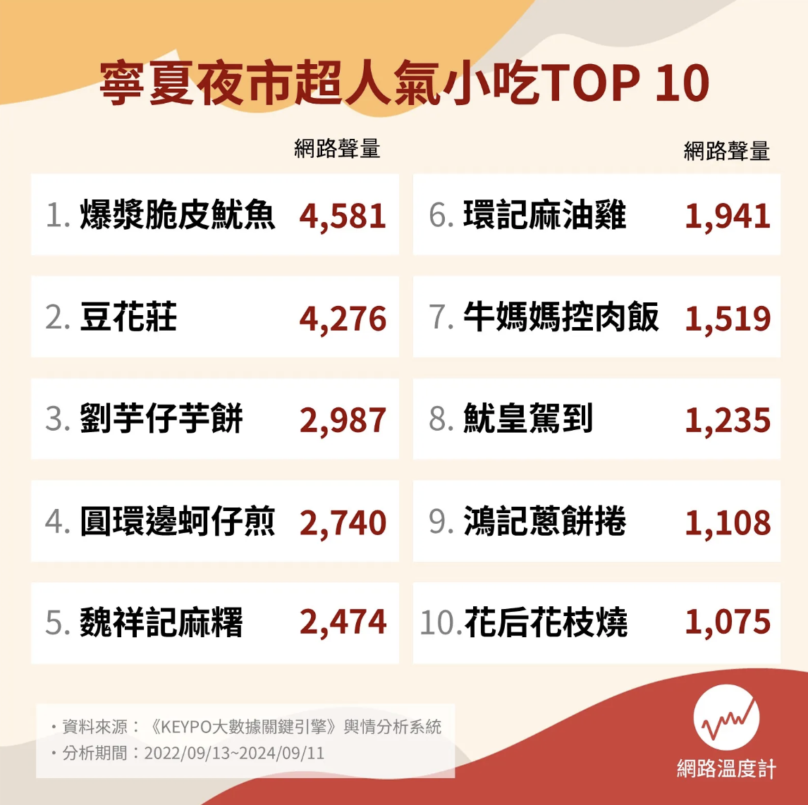 寧夏夜市十大人氣小吃 寧夏夜市十大人氣小吃