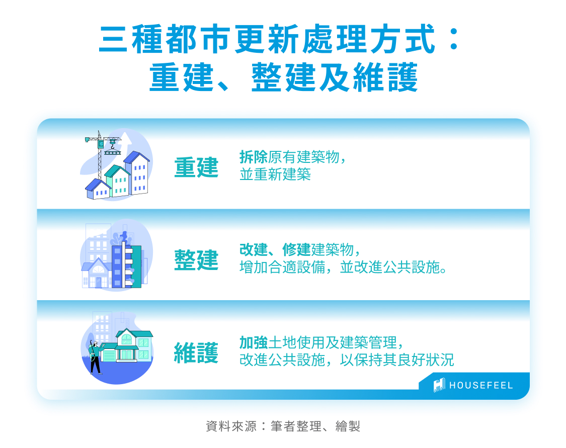 三種都市更新處理方式 三種都市更新處理方式