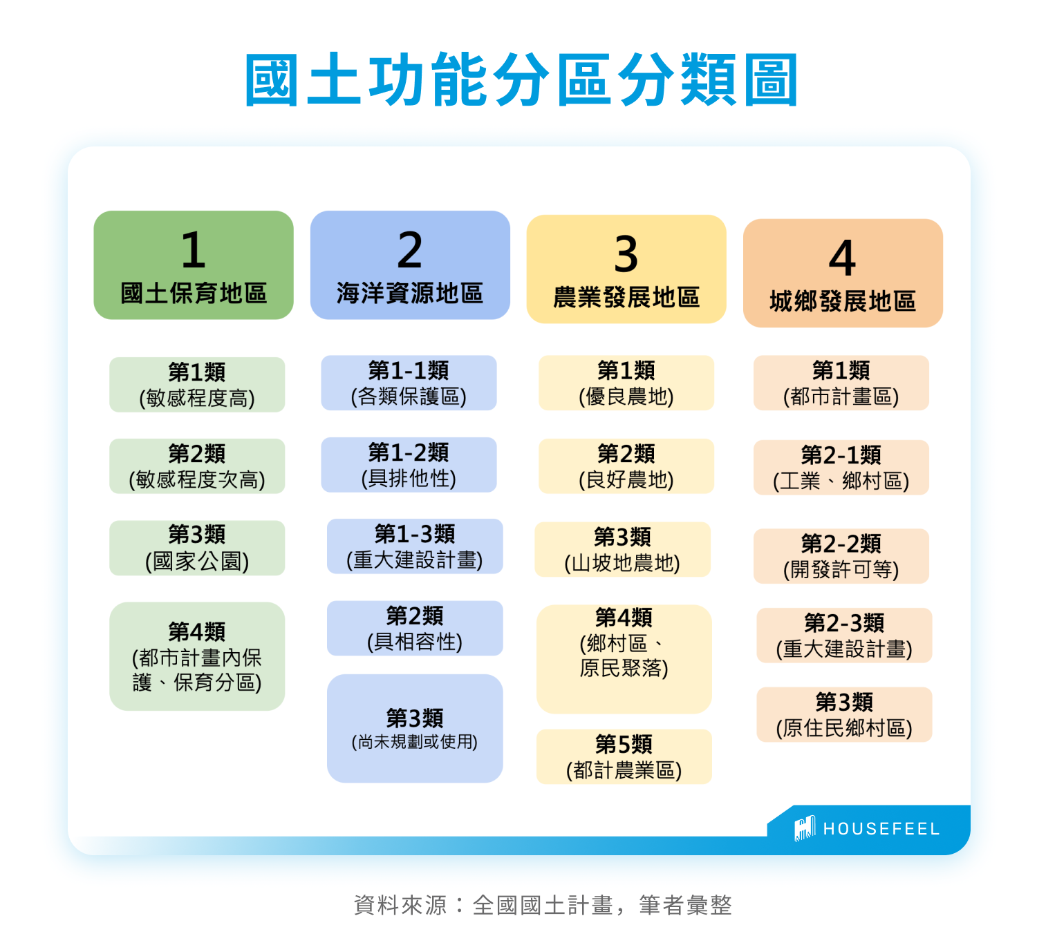國土功能分區分類圖 國土功能分區分類圖