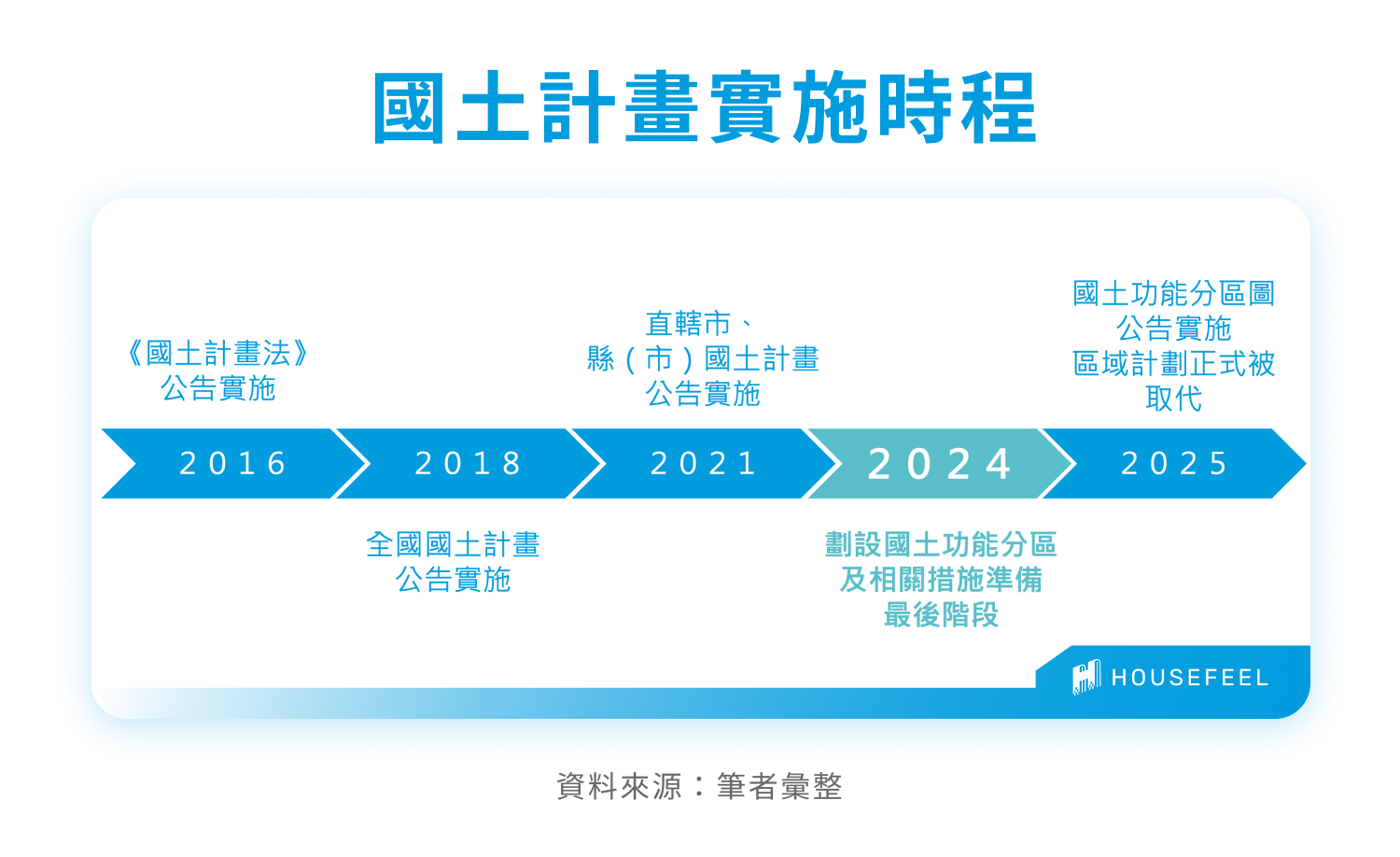 國土計畫實施時程