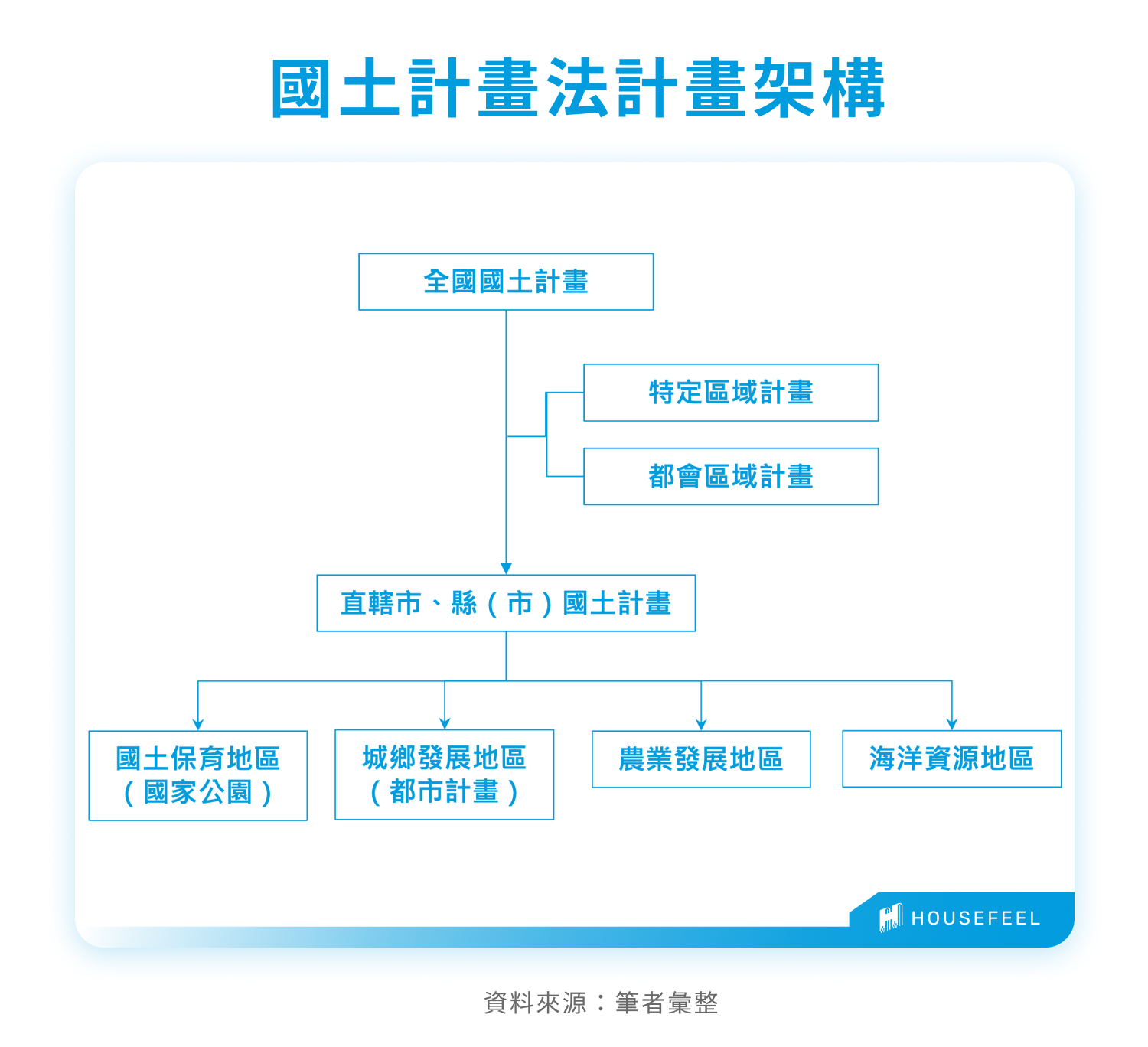 國土計畫法計畫架構 國土計畫法計畫架構