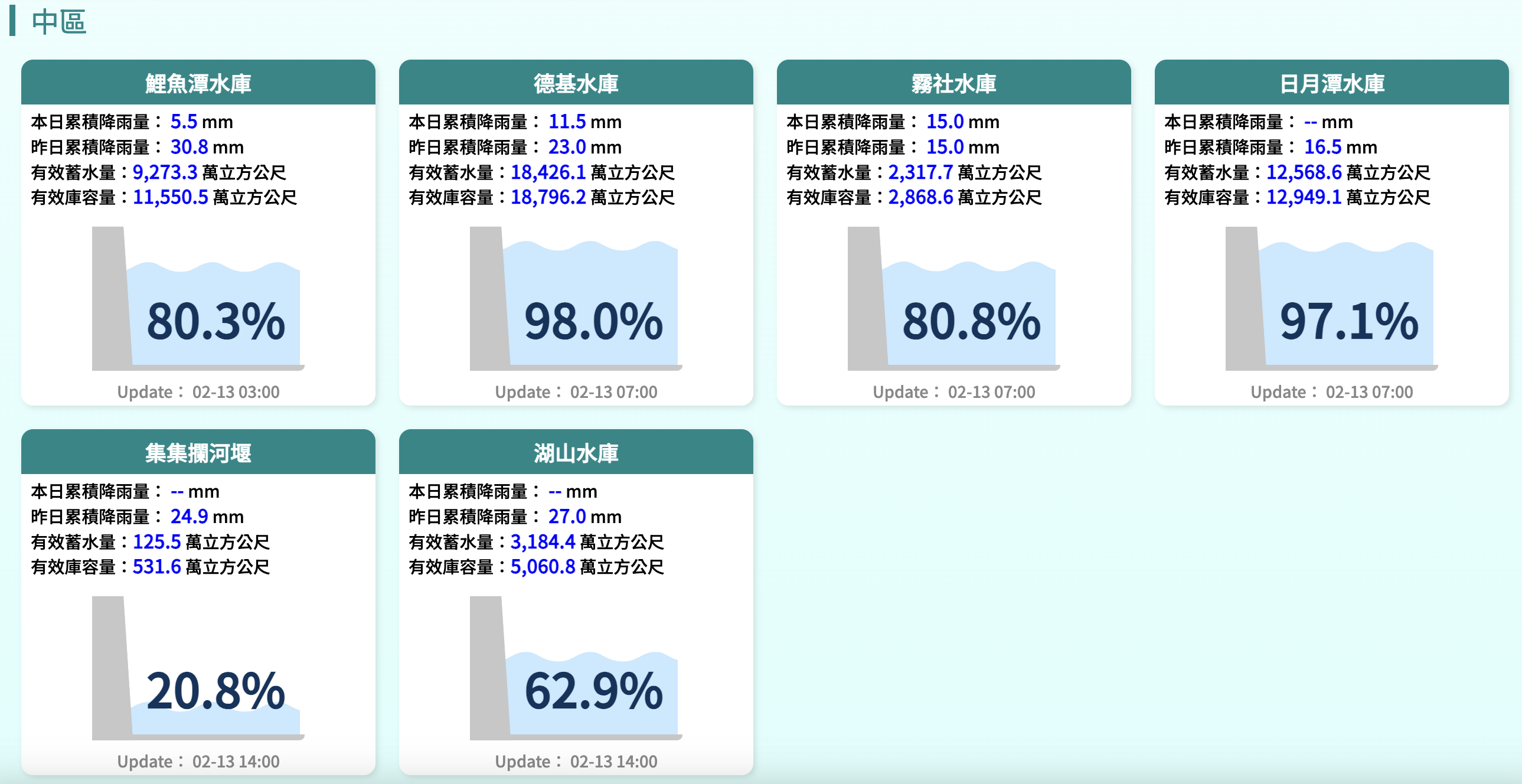 20250213中部水庫水情