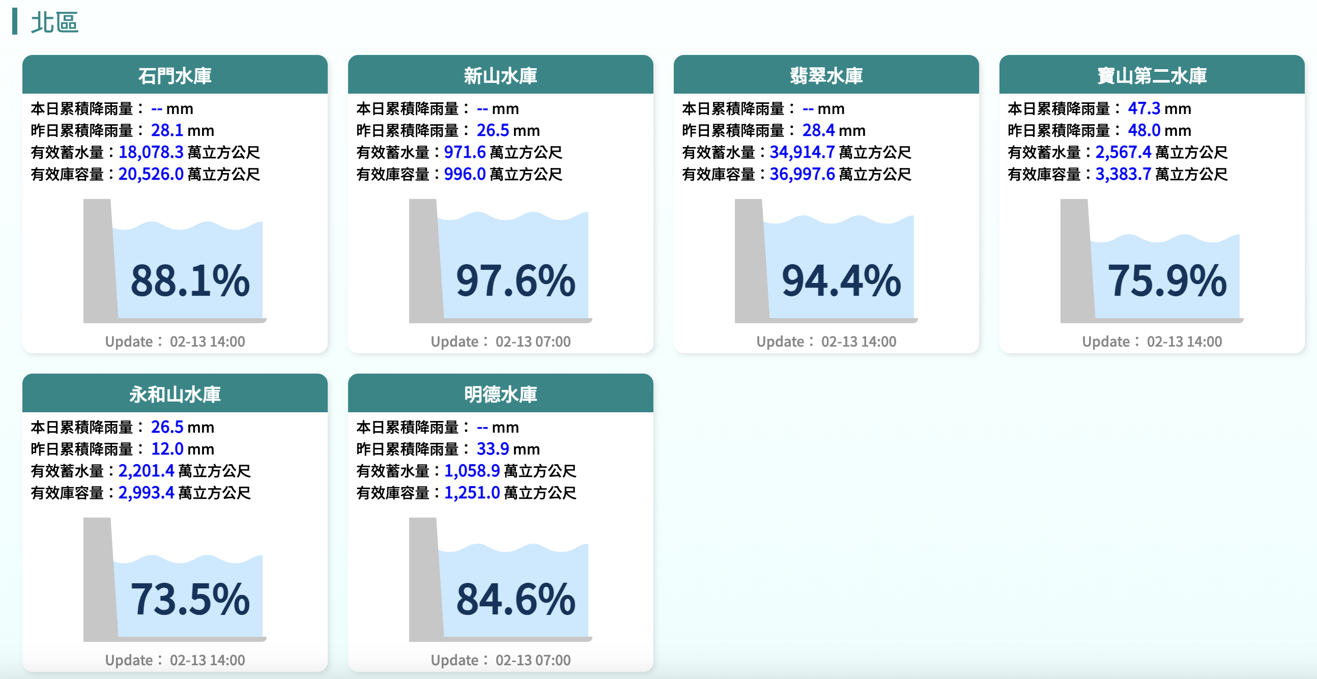 20250213北部水庫水情