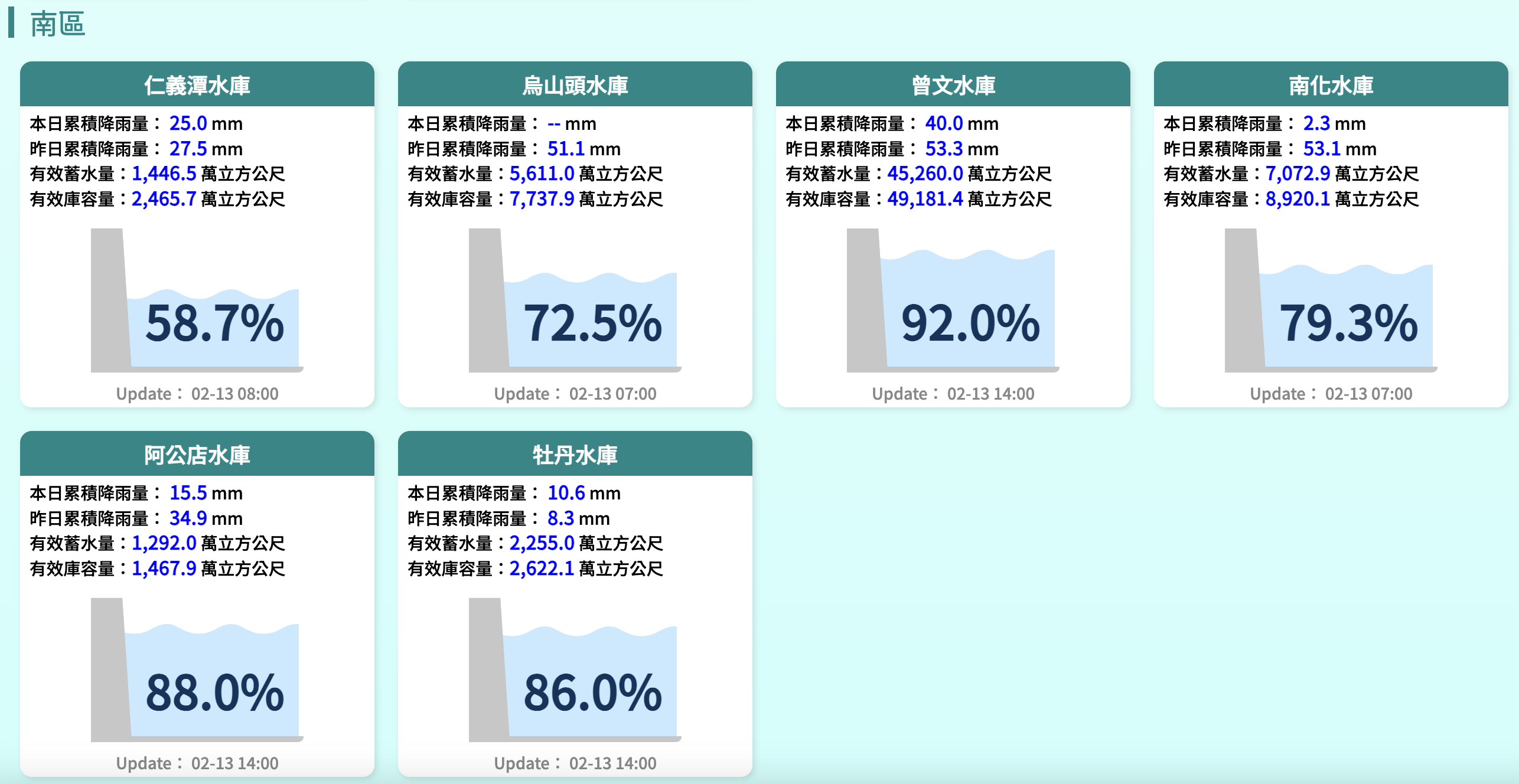 20250213南部水庫水情