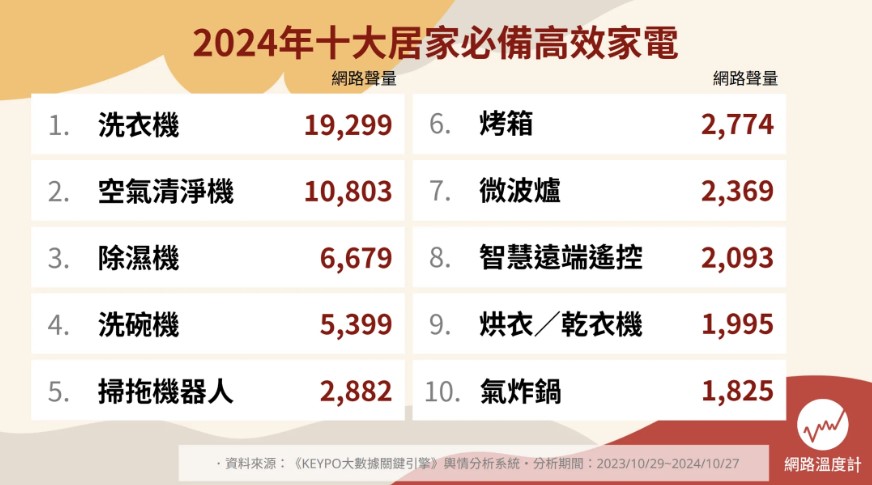 居家必備十大家電 居家必備十大家電
