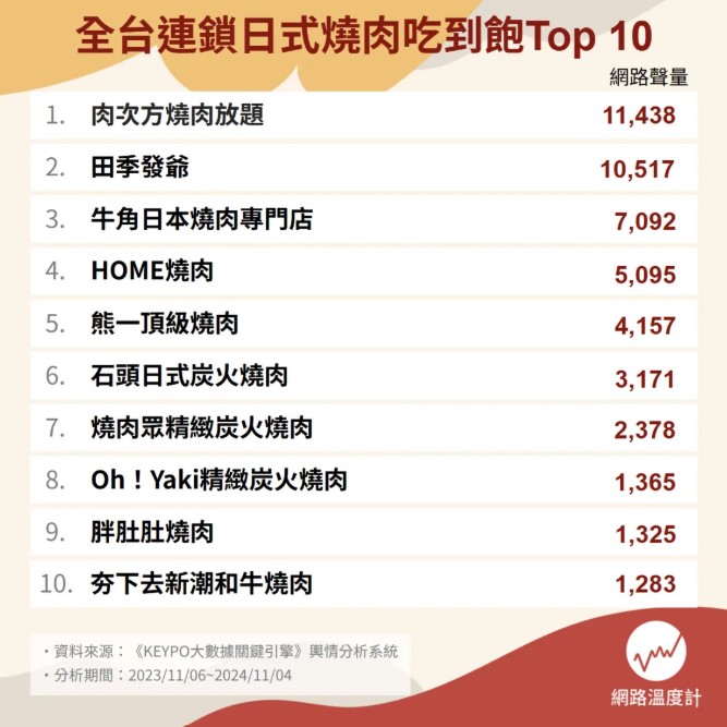 全台十大連鎖日式燒肉吃到飽 全台十大連鎖燒肉吃到飽