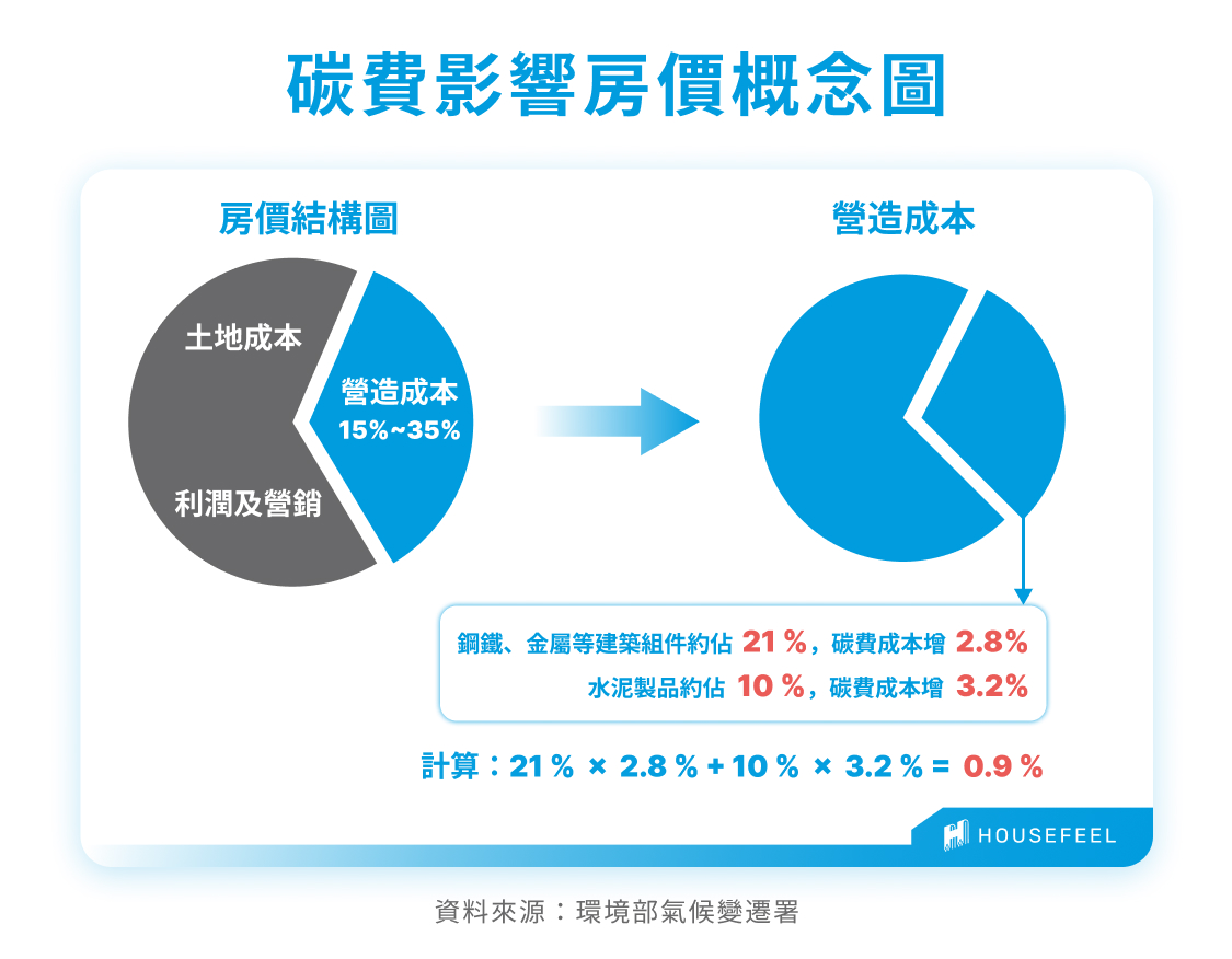 碳費影響房價概念圖