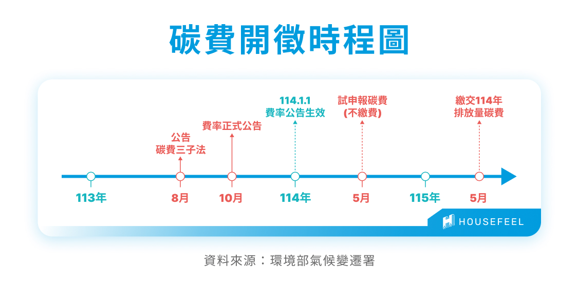 碳費開徵時程圖
